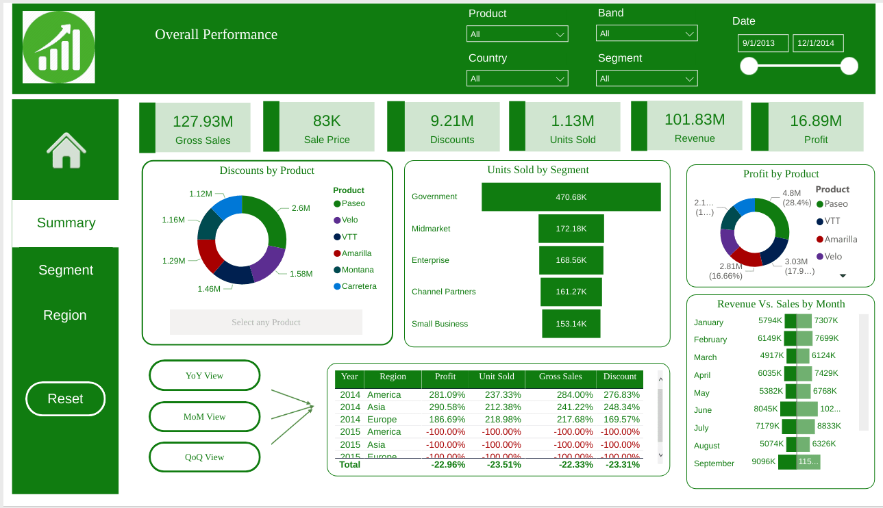 Sales-Analysis-Dashboard